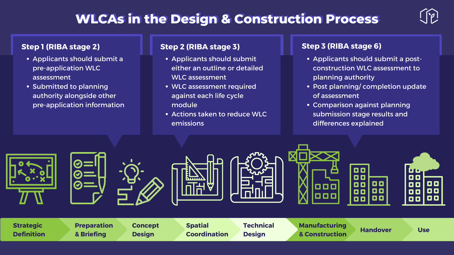 Design and construction stages graphic 