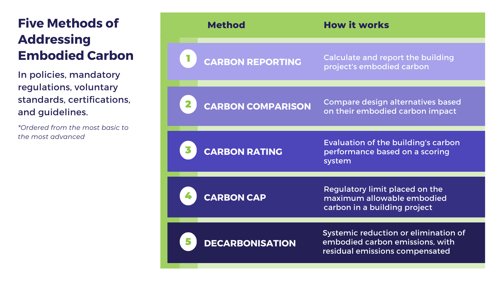 Methods of adressing embodied carbon